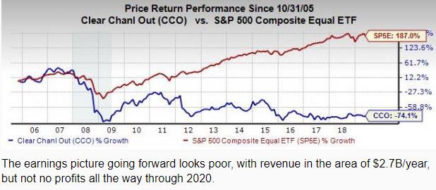 graph showing clear channel stock performance compared the the S& P 500 