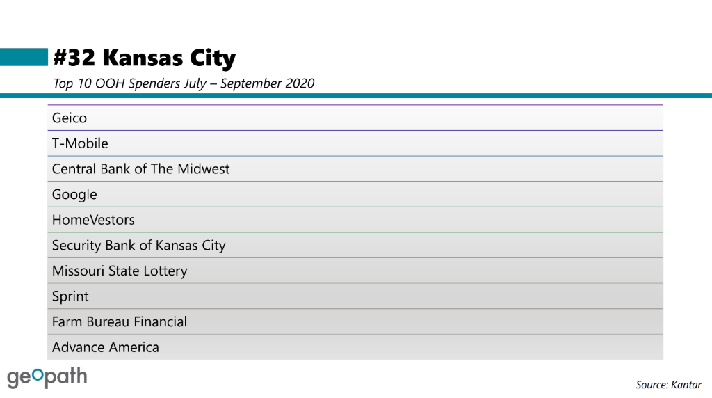 list of top OOH spenders in Kansas City