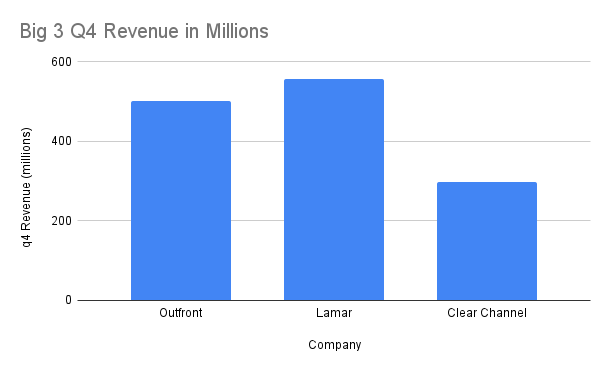 Outfront, Lamar, Clear Channel Revenue in Millions