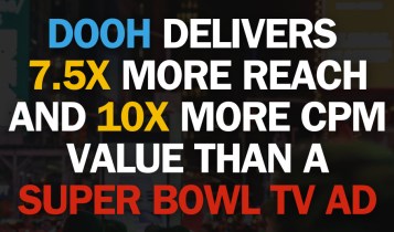 DOOH delivers 7.5X more reach and 10X more value than a Super Bowl TV Ad